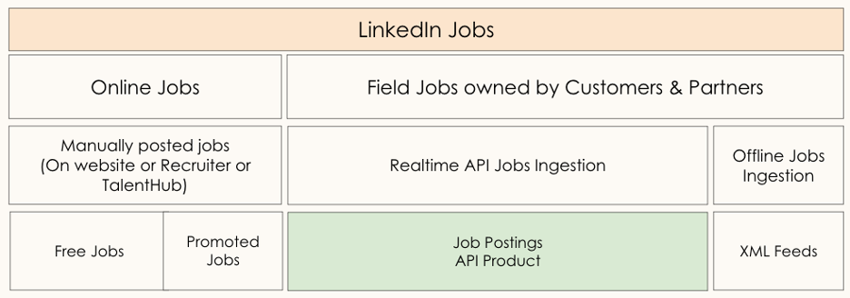 LinkedIn’s simple, unified, and discoverable Job Postings API 