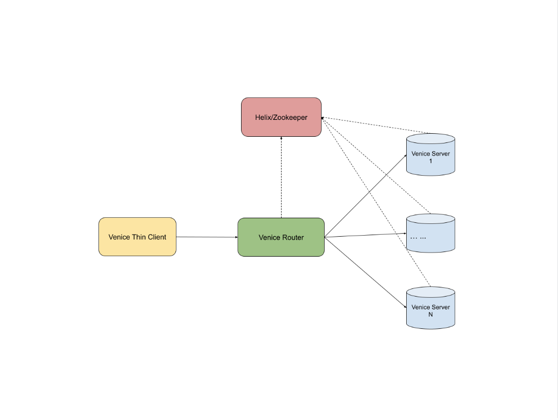 Supporting large fanout use cases at scale in Venice