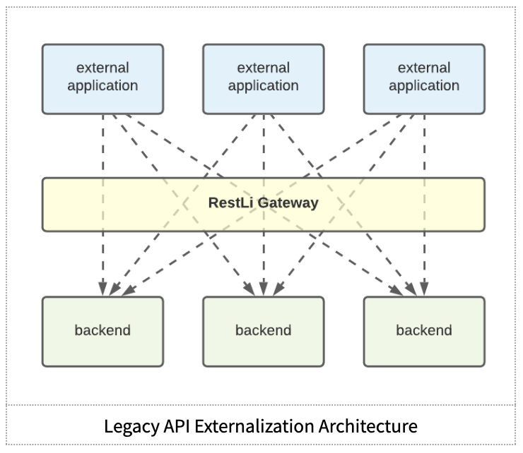 legacy-api-externalization-architecture