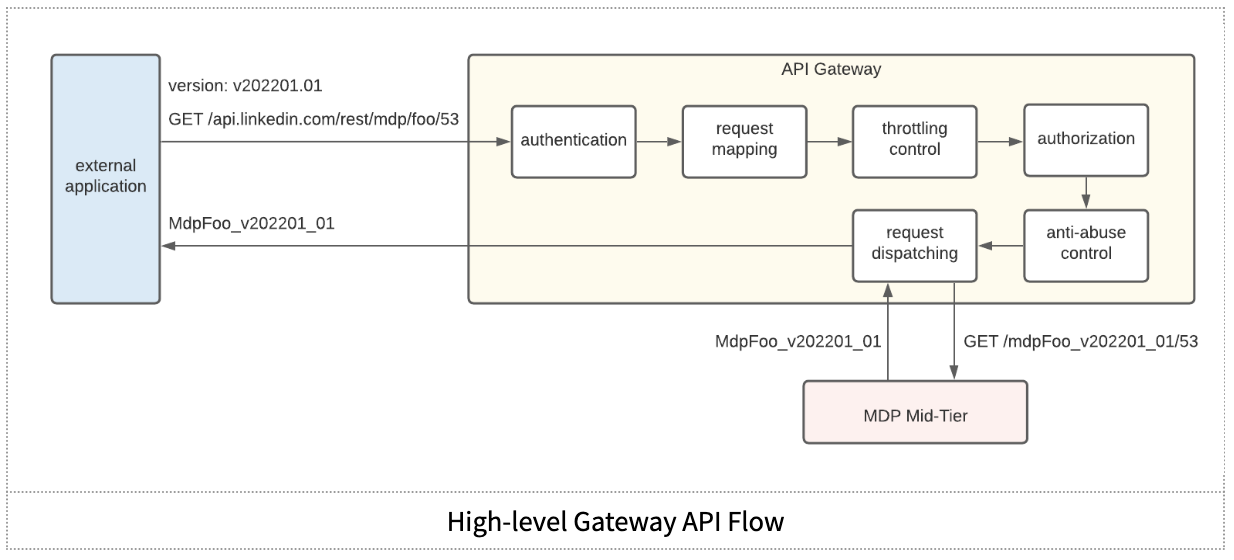 high-level-gateway-api-flow