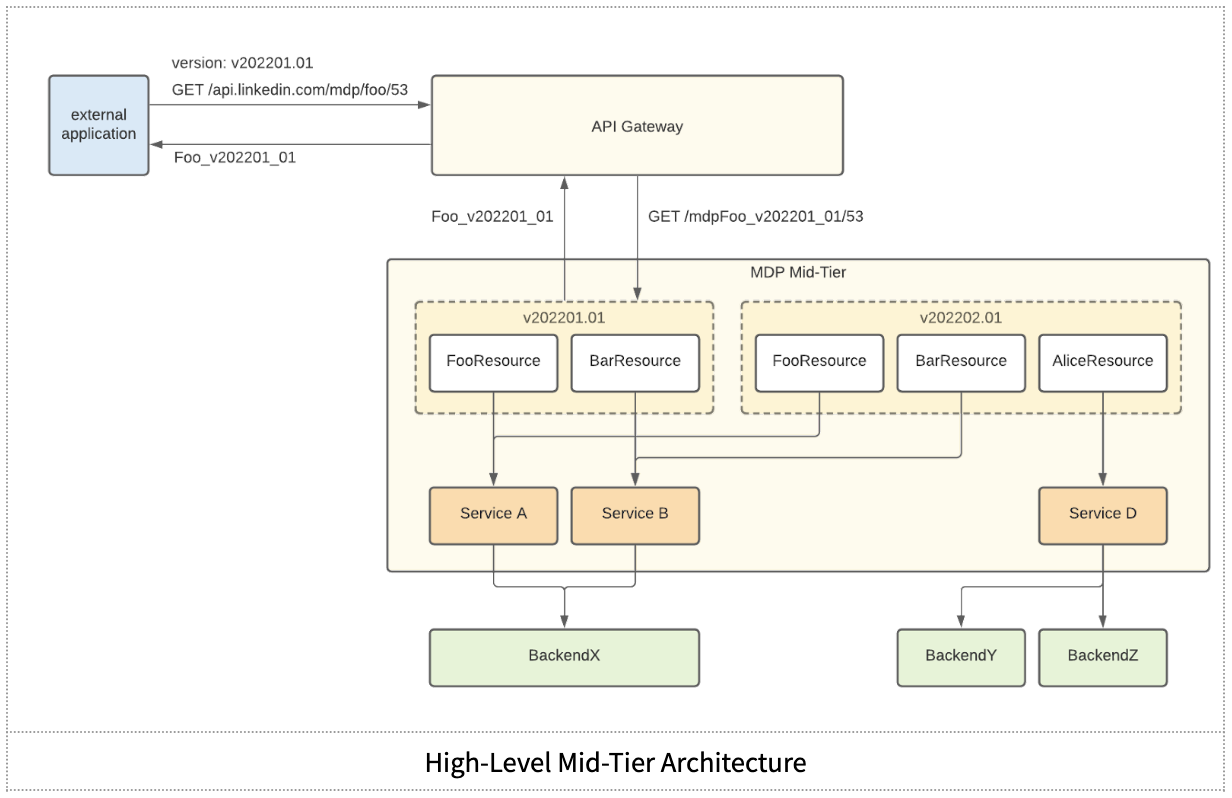 high-level-mid-tier-architecture