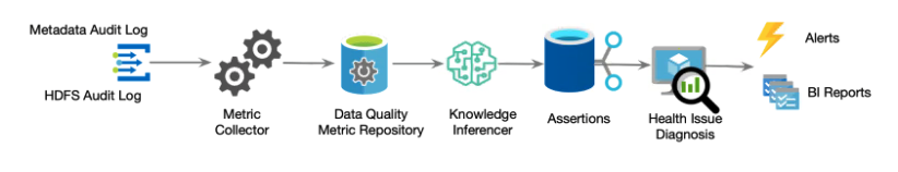 Towards data quality management at LinkedIn