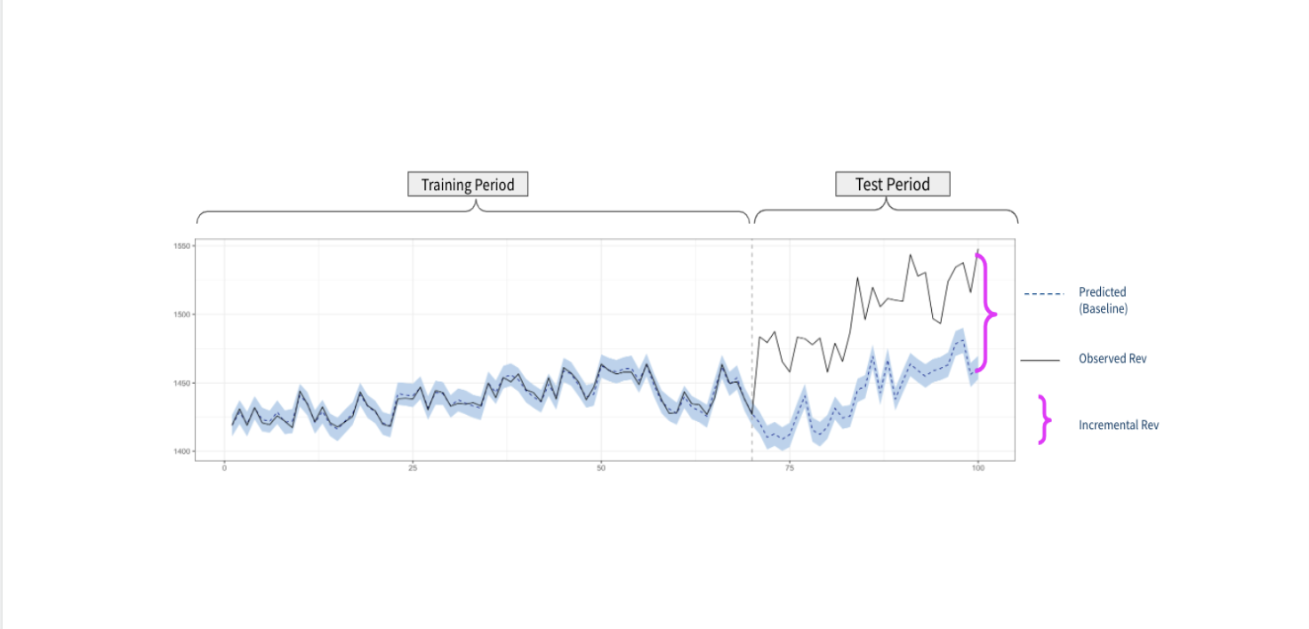 Measuring marketing incremental impacts beyond last click attribution