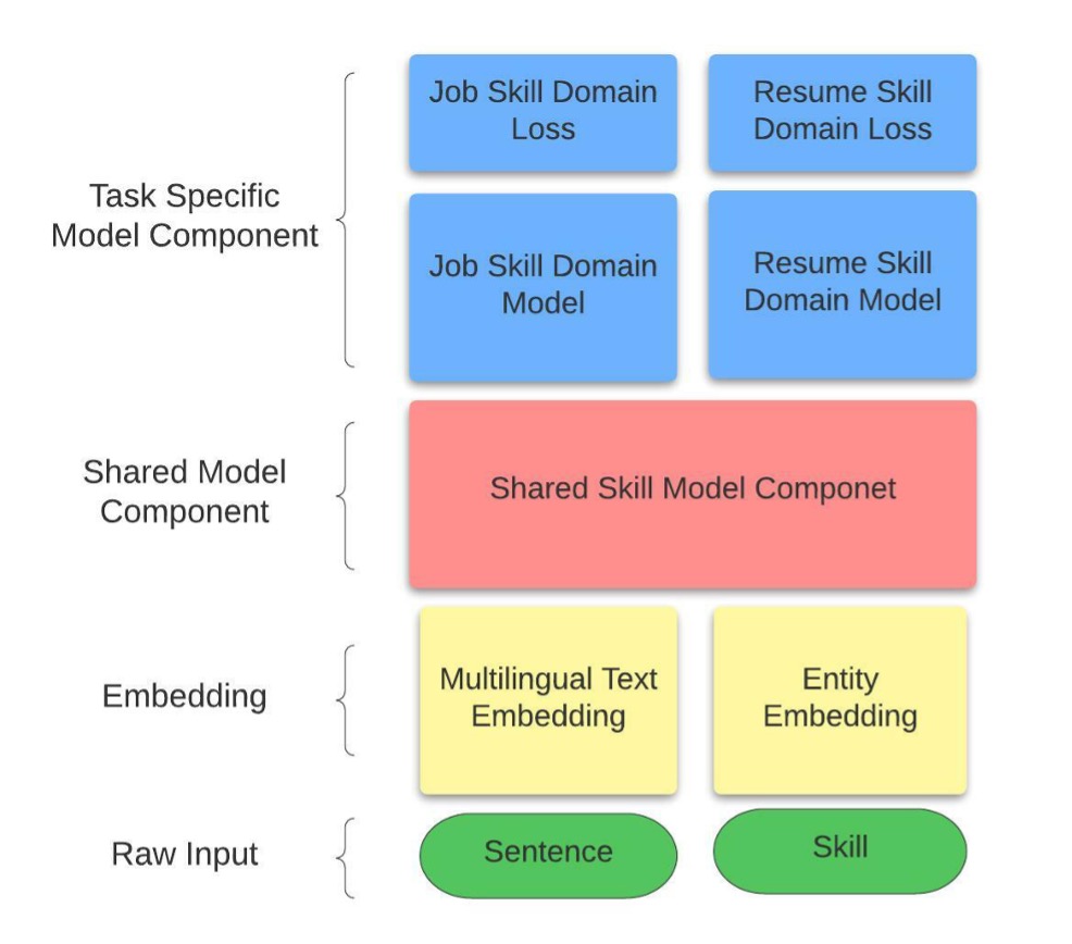 Chart-visualizing-model-arcitecure-of-the-cross-domain-skill-extraction-mode