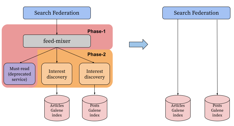 Phased approach graphic for Stack Search