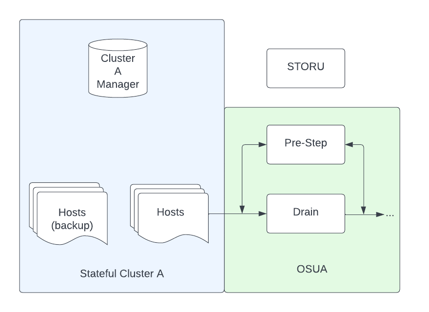 Graphic of custom hook execution of pre-step