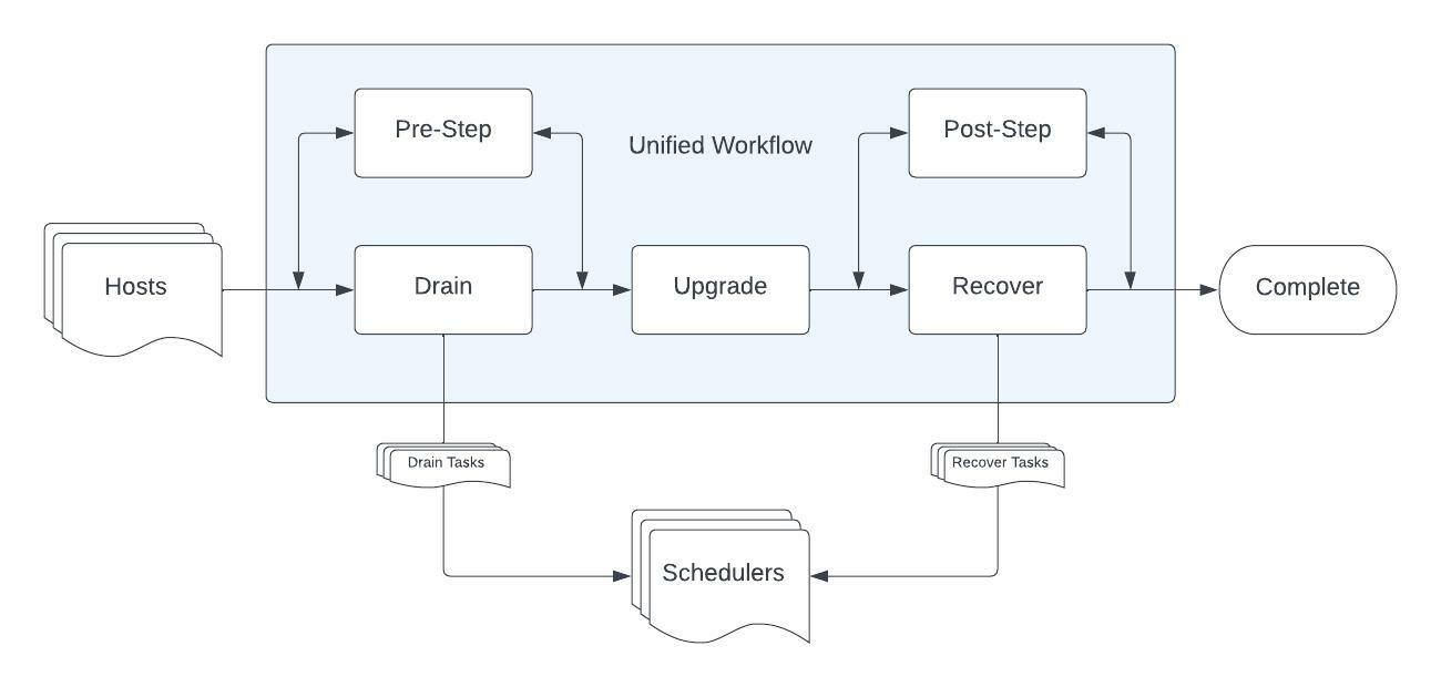 Unified workflow of steps