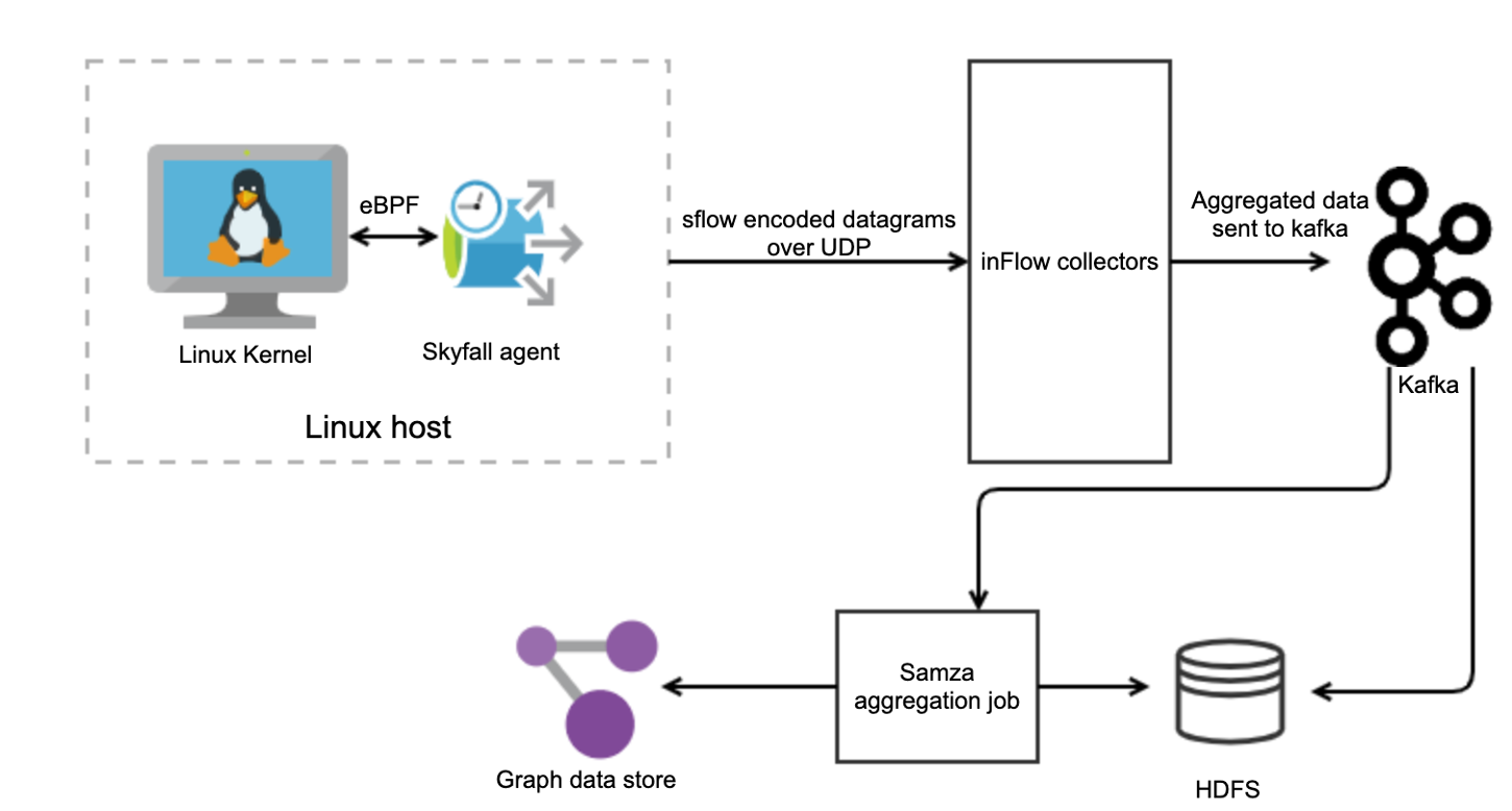 Skyfall: eBPF agent for infrastructure observability