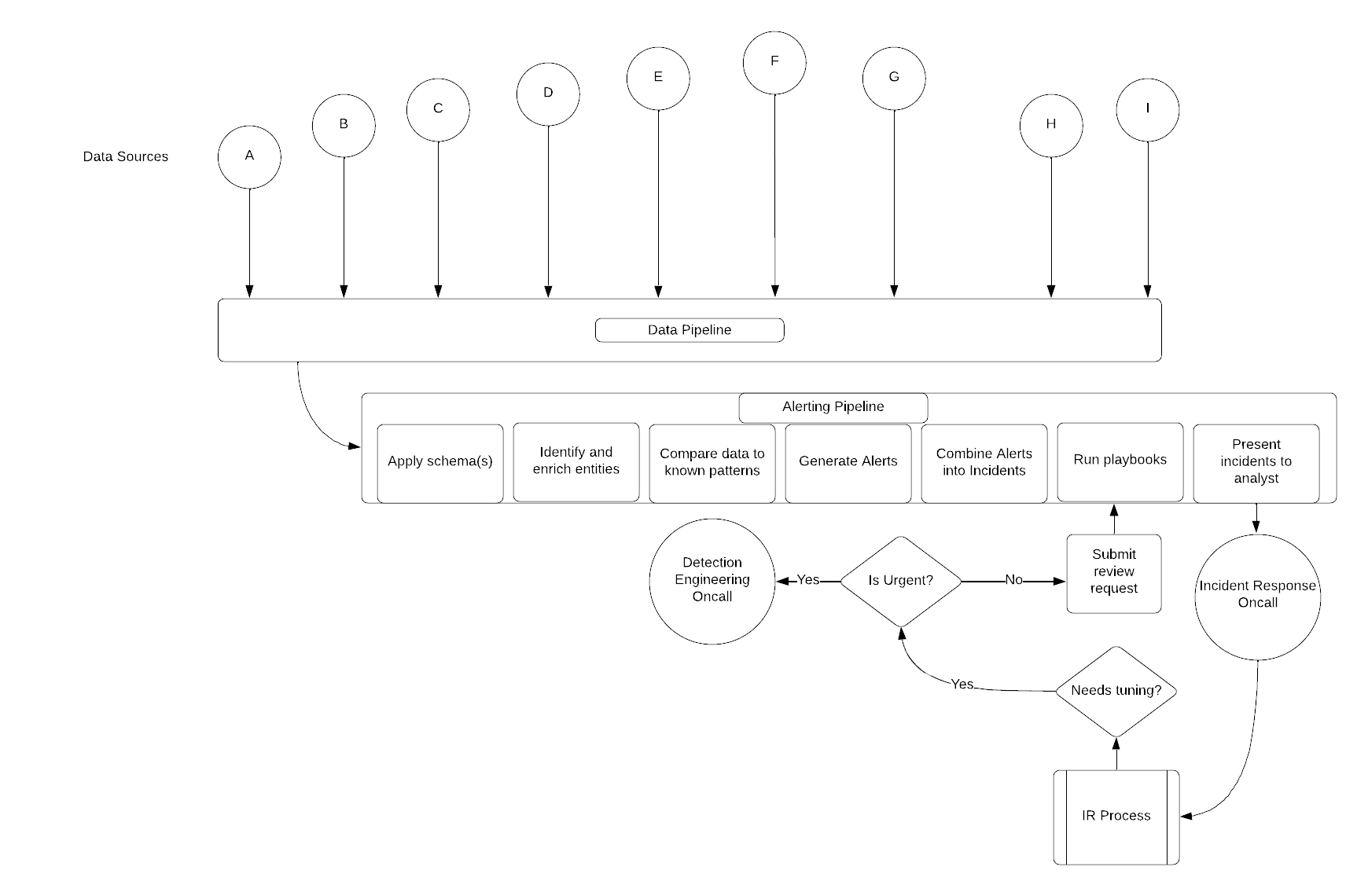 High level strategy diagram for system modernization