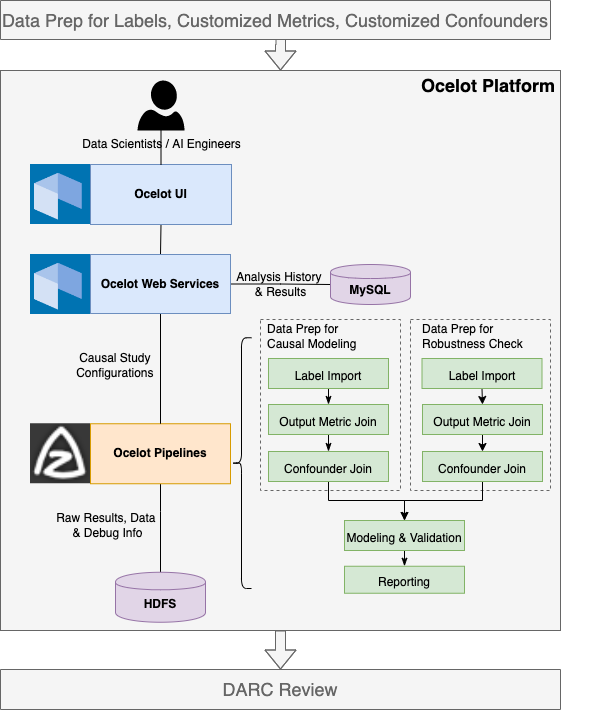 Ocelot: Scaling observational causal inference at LinkedIn