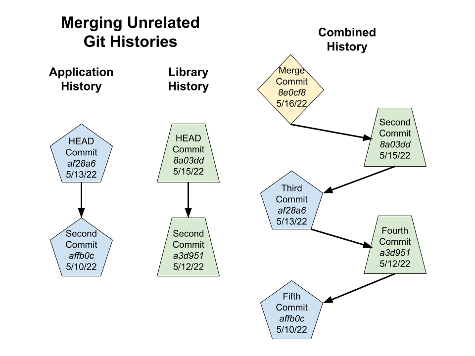 Process diagram of improved Yarn workspaces system
