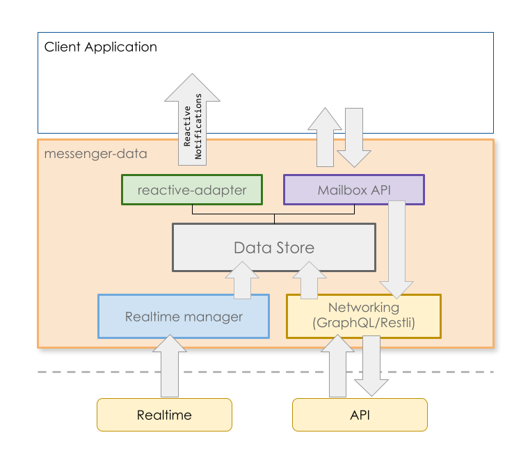 Unifying Messaging Experiences across LinkedIn