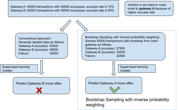 Graphic illustrating sampling approach for payment routing