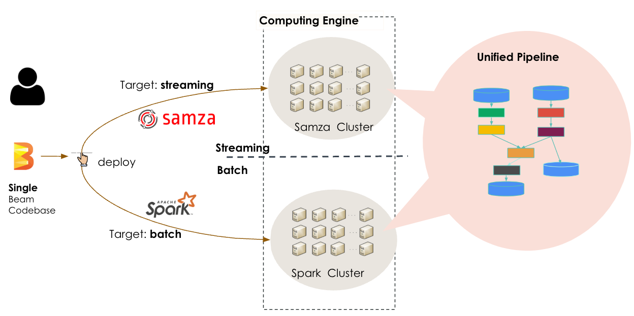 Unified Streaming And Batch Pipelines At LinkedIn: Reducing Processing time by 94% with Apache Beam