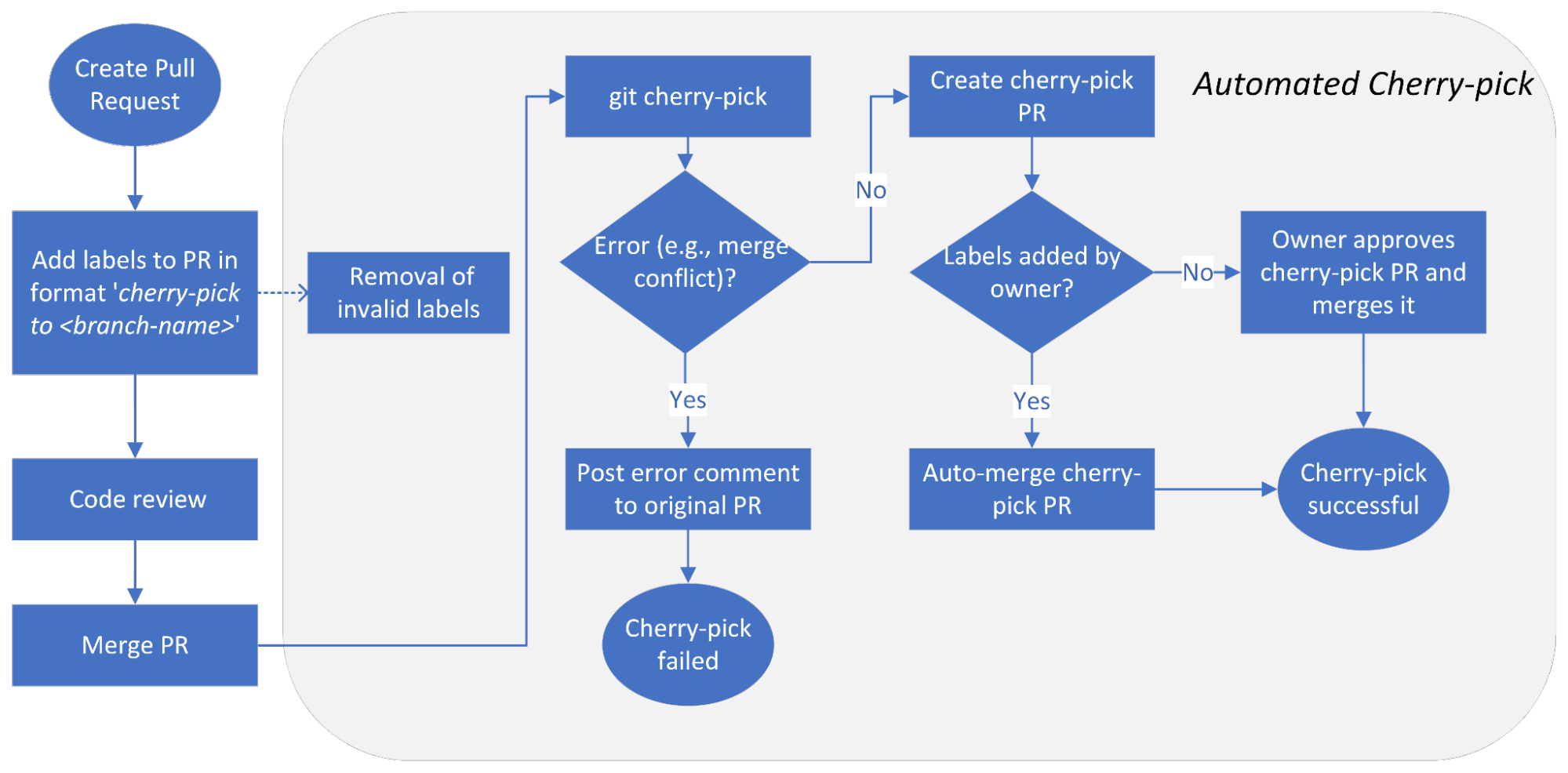 How LinkedIn automates cherry-picking commits to improve developer ...