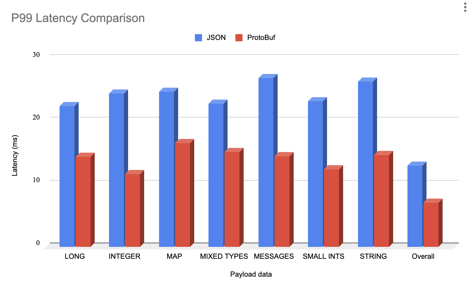 LinkedIn Integrates Protocol Buffers With Rest.li for Improved Microservices Performance