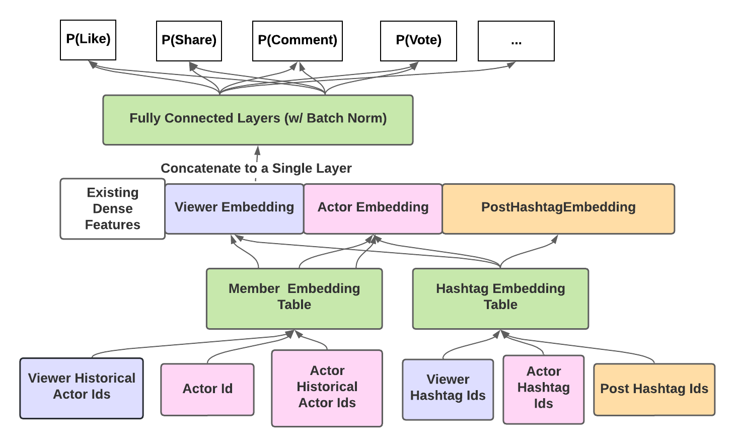 Enhancing homepage feed relevance by harnessing the power of large corpus sparse ID embeddings
