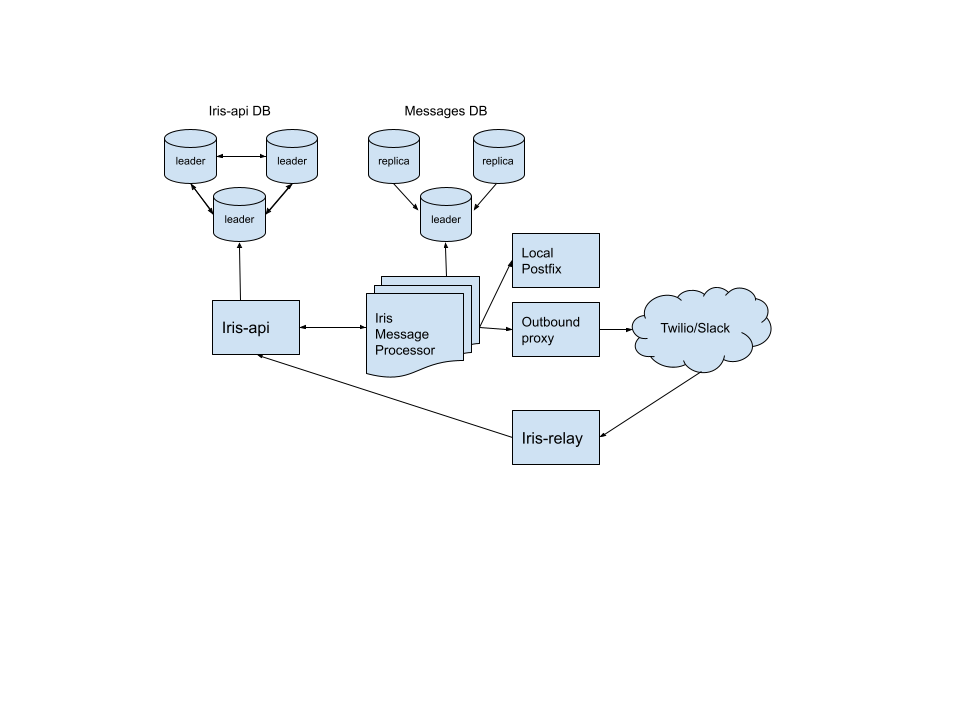 Open Sourcing iris-message-processor