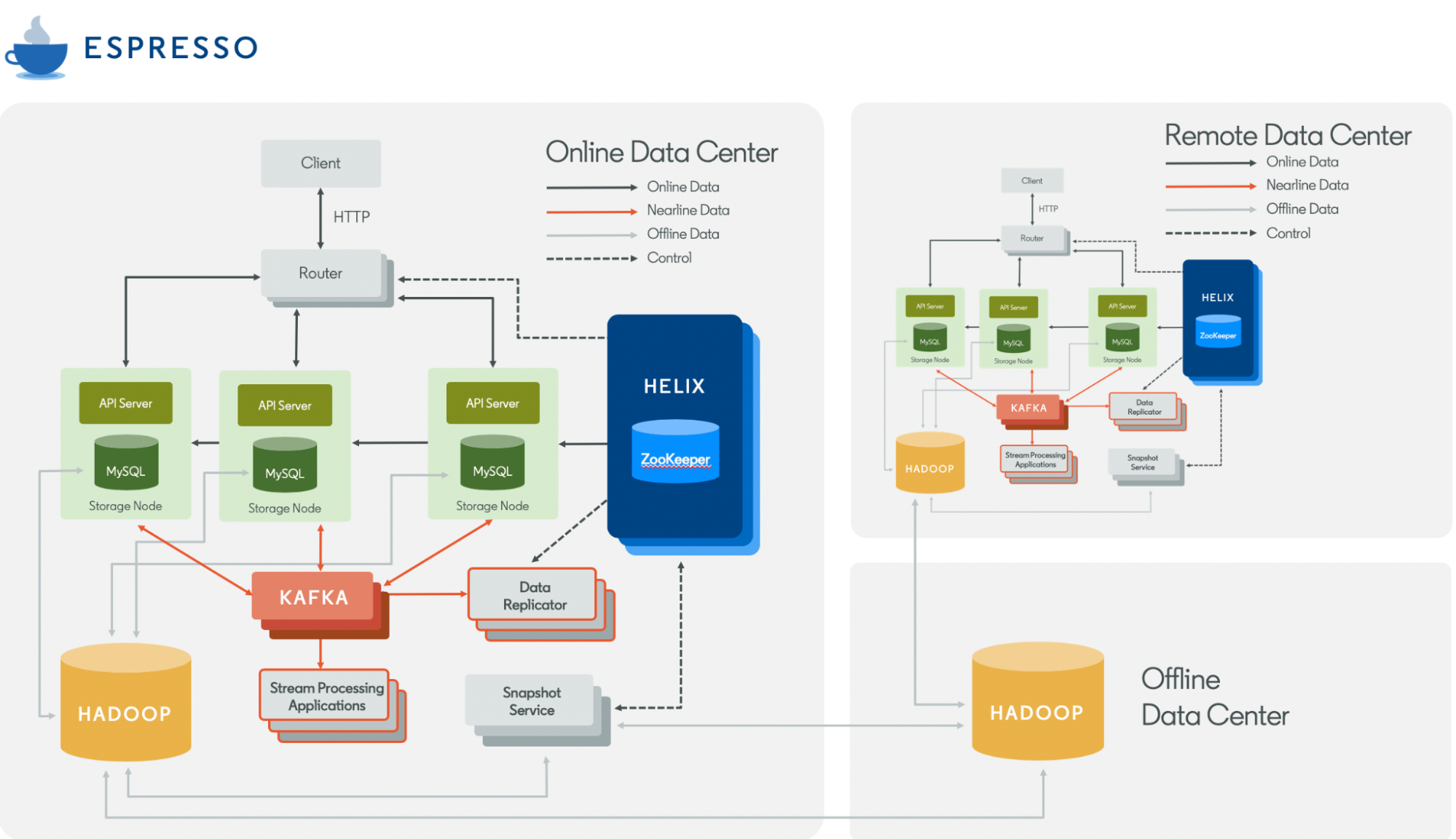 Solving Espresso’s scalability and performance challenges to support our member base