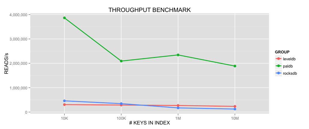Throughput benchmark with LevelDB and RocksDB